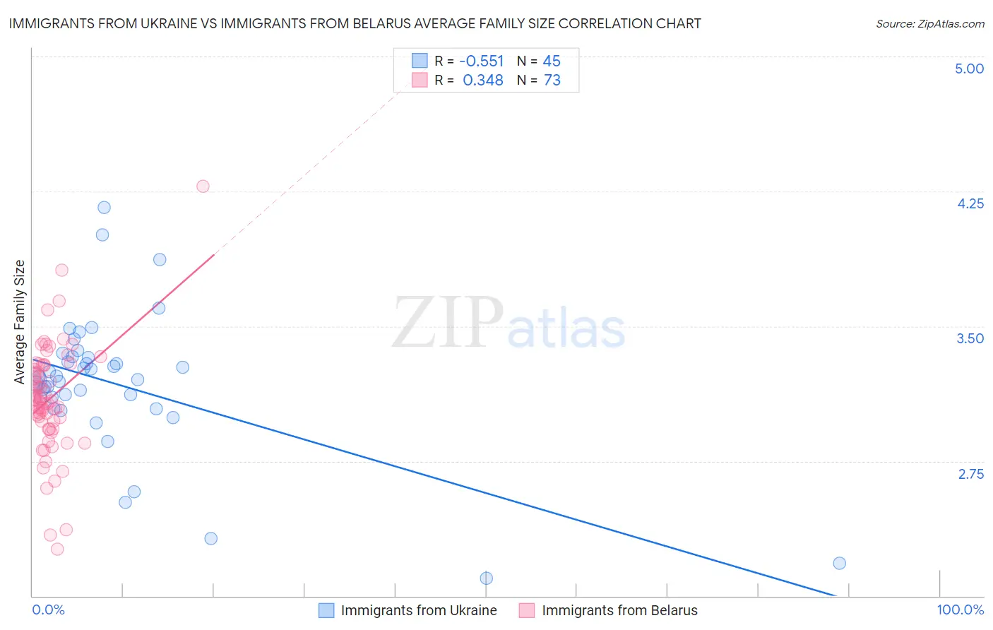 Immigrants from Ukraine vs Immigrants from Belarus Average Family Size