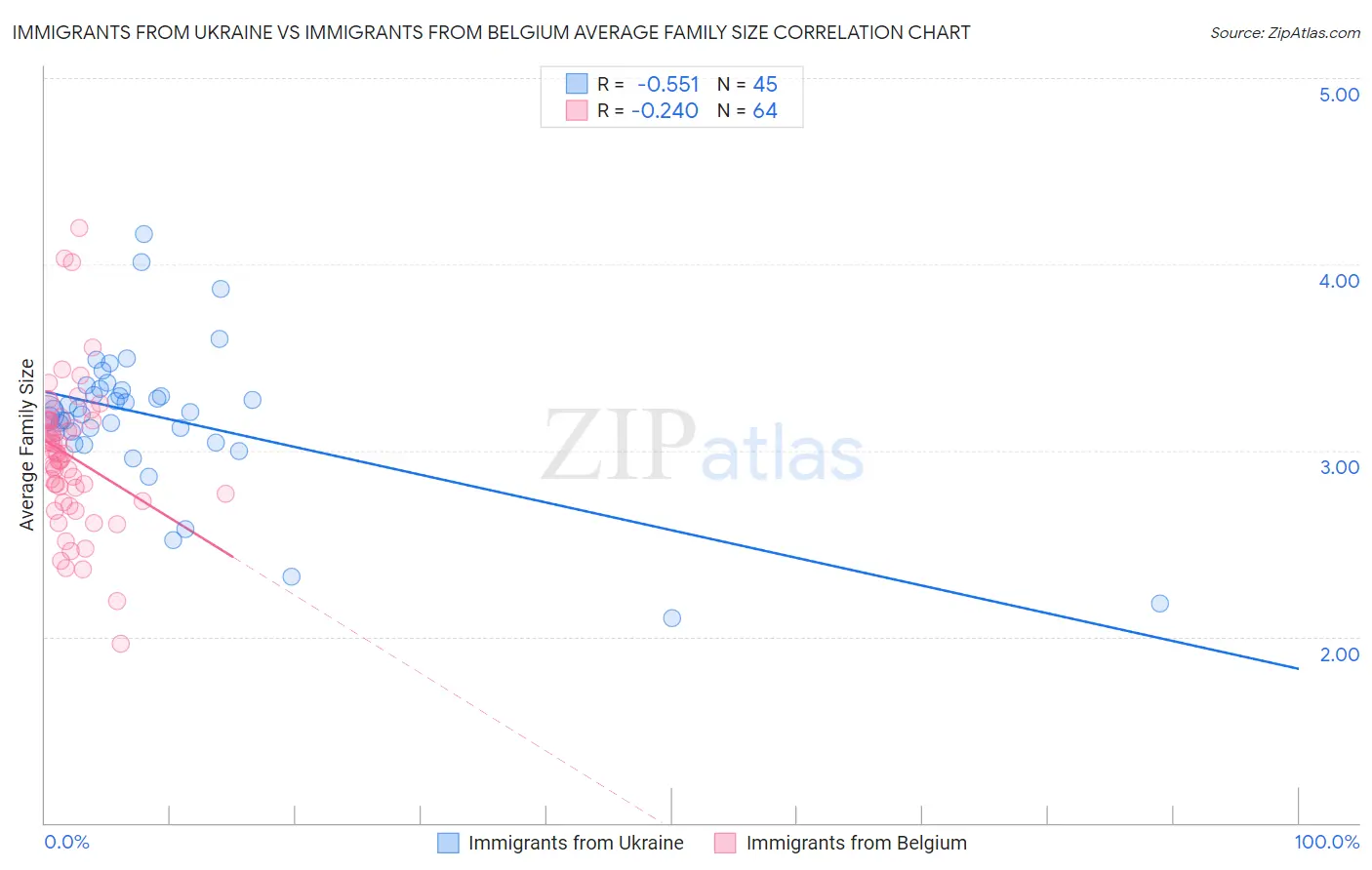 Immigrants from Ukraine vs Immigrants from Belgium Average Family Size