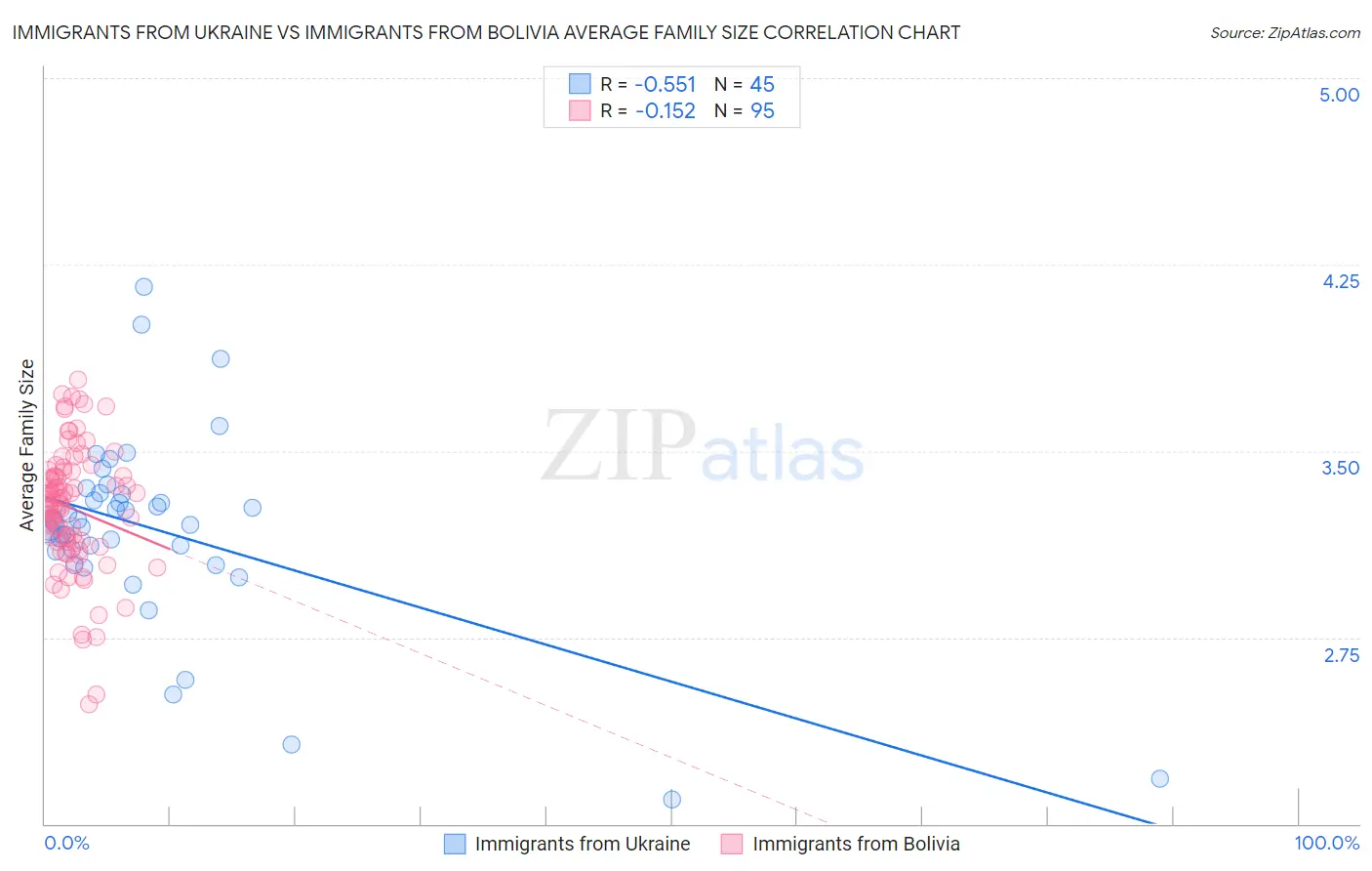 Immigrants from Ukraine vs Immigrants from Bolivia Average Family Size