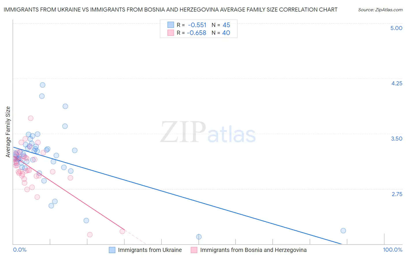 Immigrants from Ukraine vs Immigrants from Bosnia and Herzegovina Average Family Size