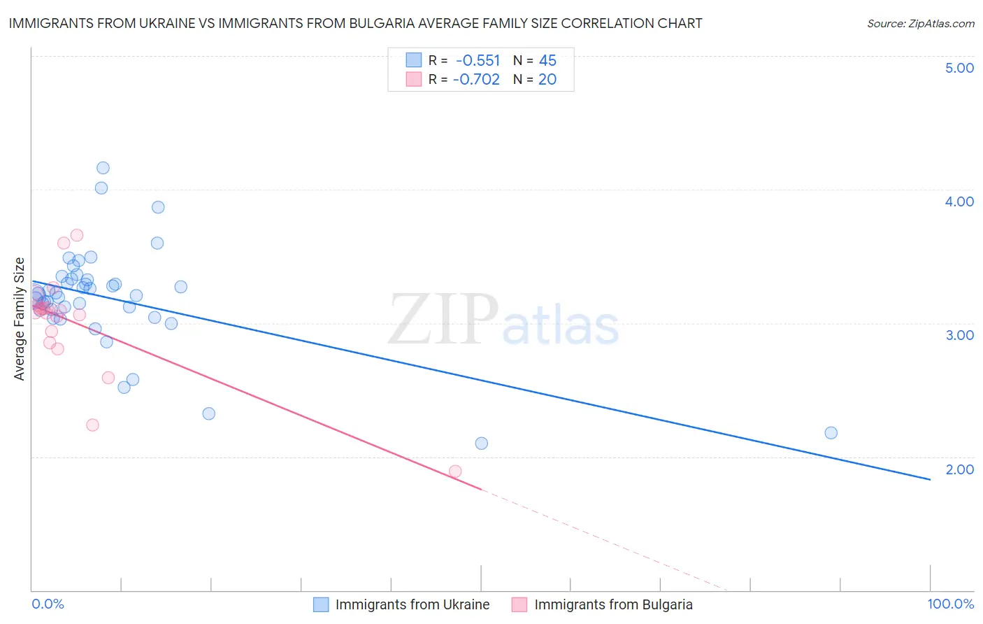 Immigrants from Ukraine vs Immigrants from Bulgaria Average Family Size