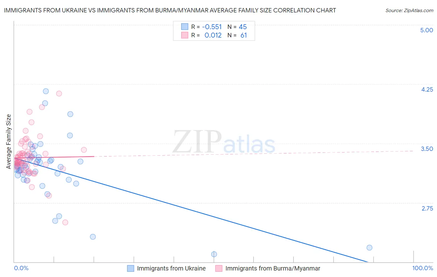 Immigrants from Ukraine vs Immigrants from Burma/Myanmar Average Family Size