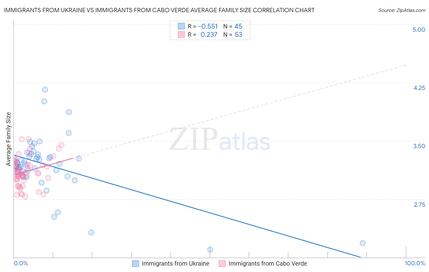 Immigrants from Ukraine vs Immigrants from Cabo Verde Average Family Size