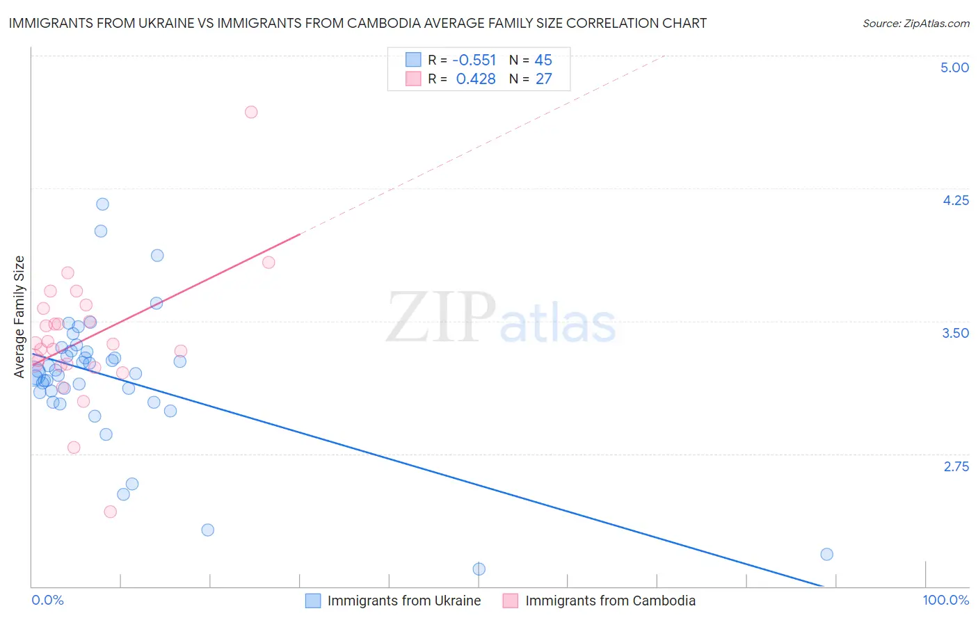 Immigrants from Ukraine vs Immigrants from Cambodia Average Family Size