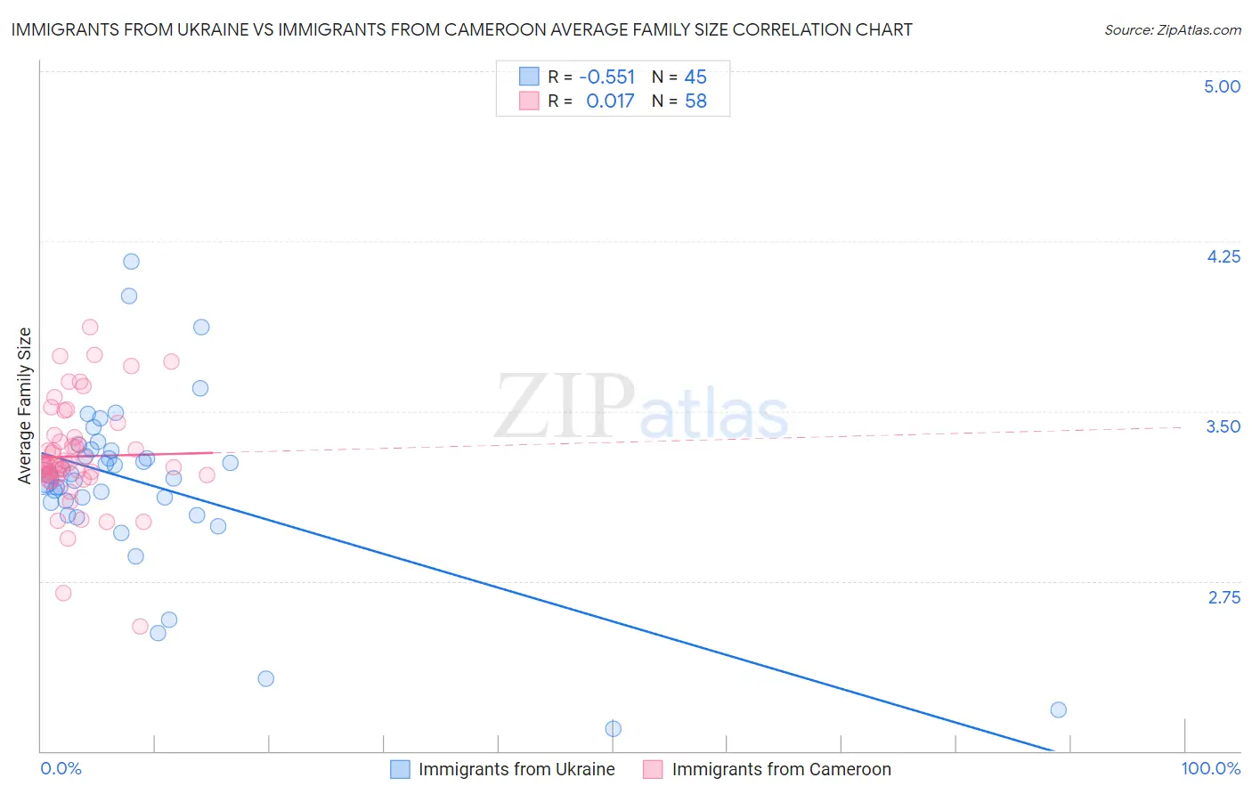 Immigrants from Ukraine vs Immigrants from Cameroon Average Family Size