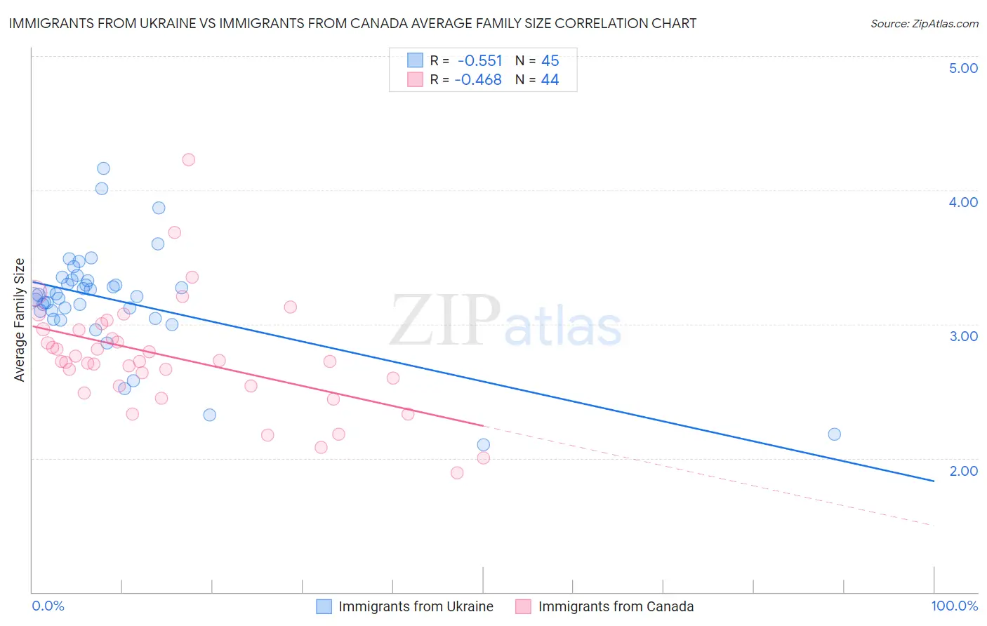 Immigrants from Ukraine vs Immigrants from Canada Average Family Size