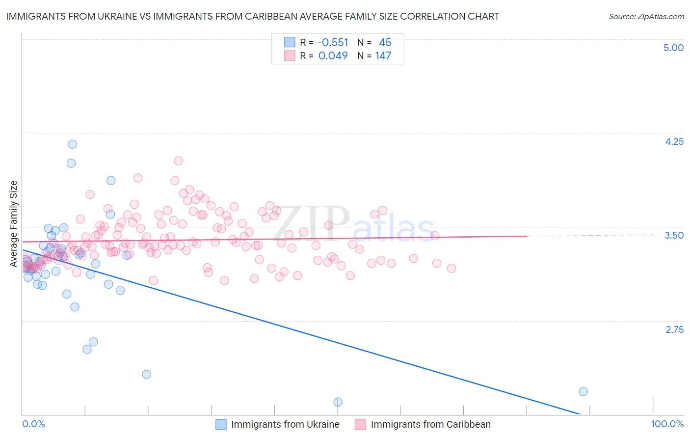 Immigrants from Ukraine vs Immigrants from Caribbean Average Family Size