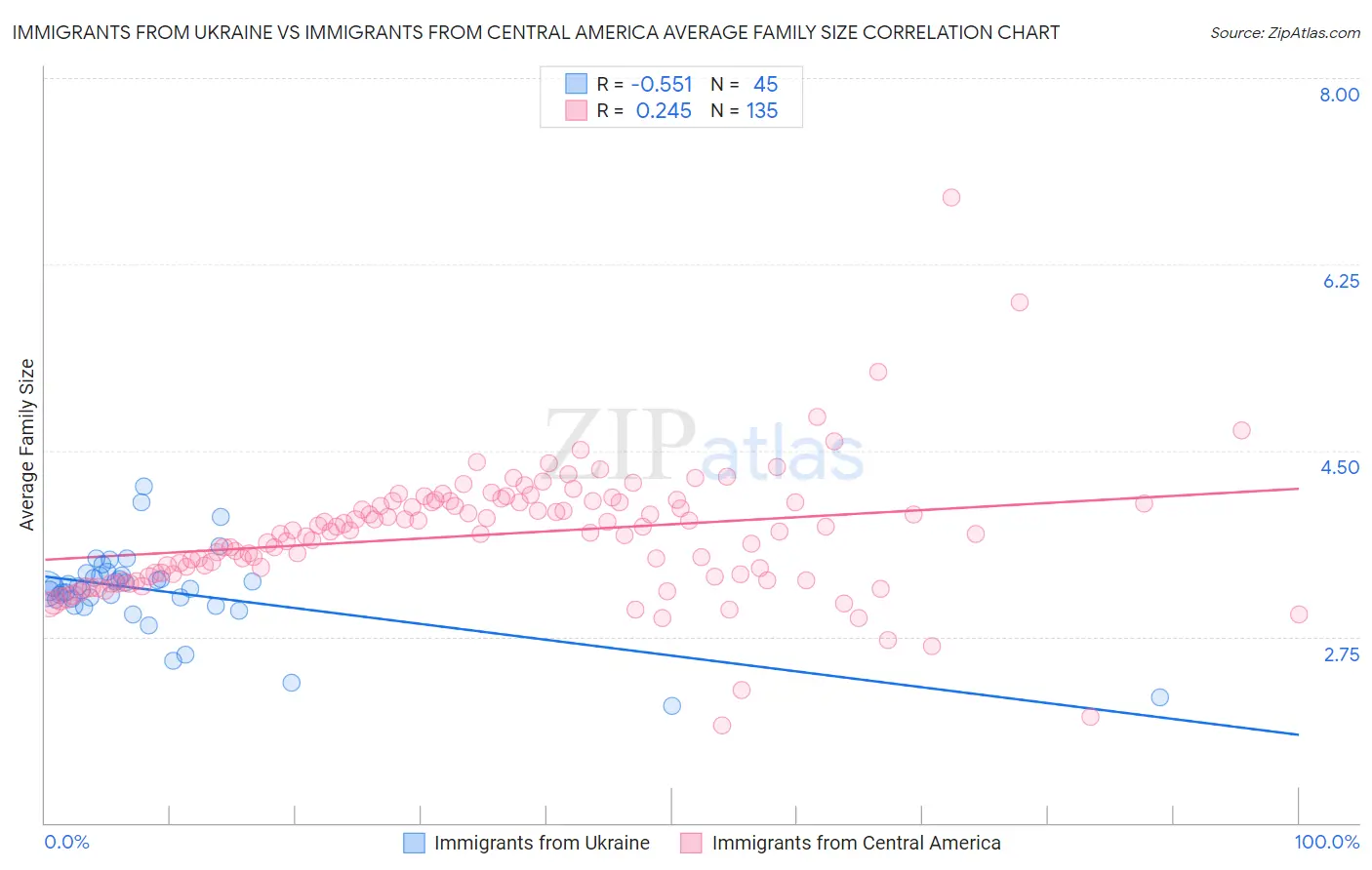 Immigrants from Ukraine vs Immigrants from Central America Average Family Size