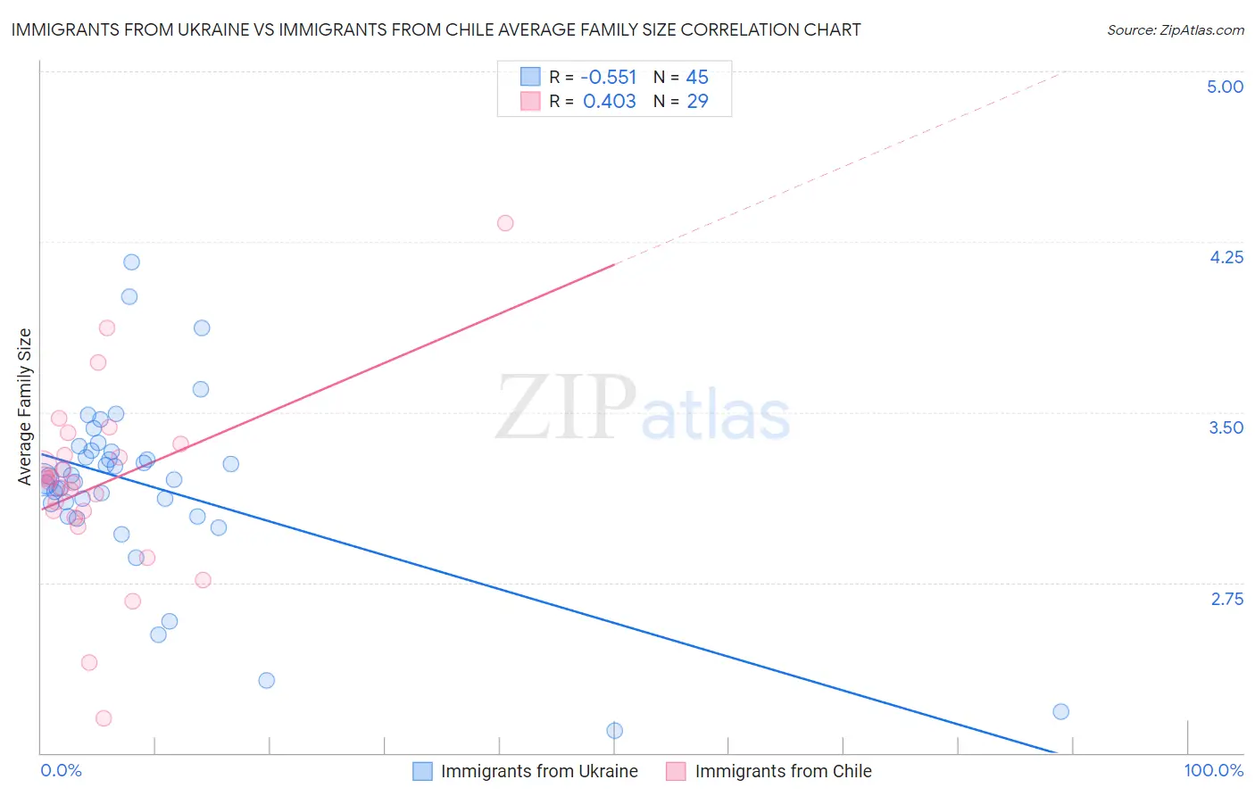 Immigrants from Ukraine vs Immigrants from Chile Average Family Size