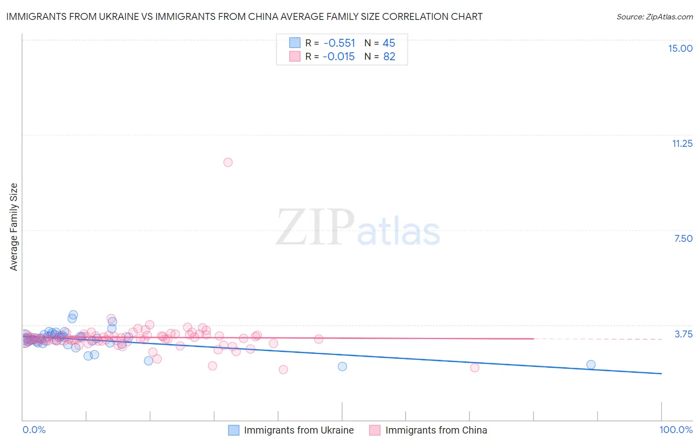 Immigrants from Ukraine vs Immigrants from China Average Family Size