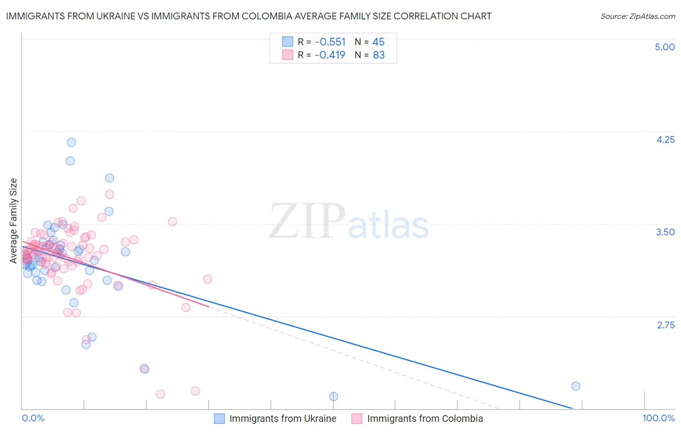 Immigrants from Ukraine vs Immigrants from Colombia Average Family Size