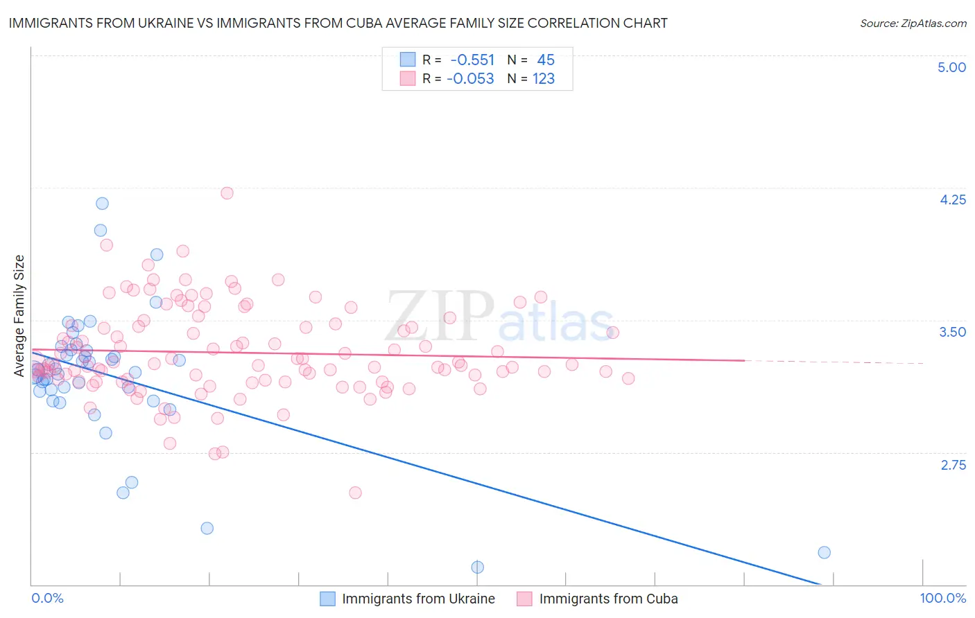 Immigrants from Ukraine vs Immigrants from Cuba Average Family Size