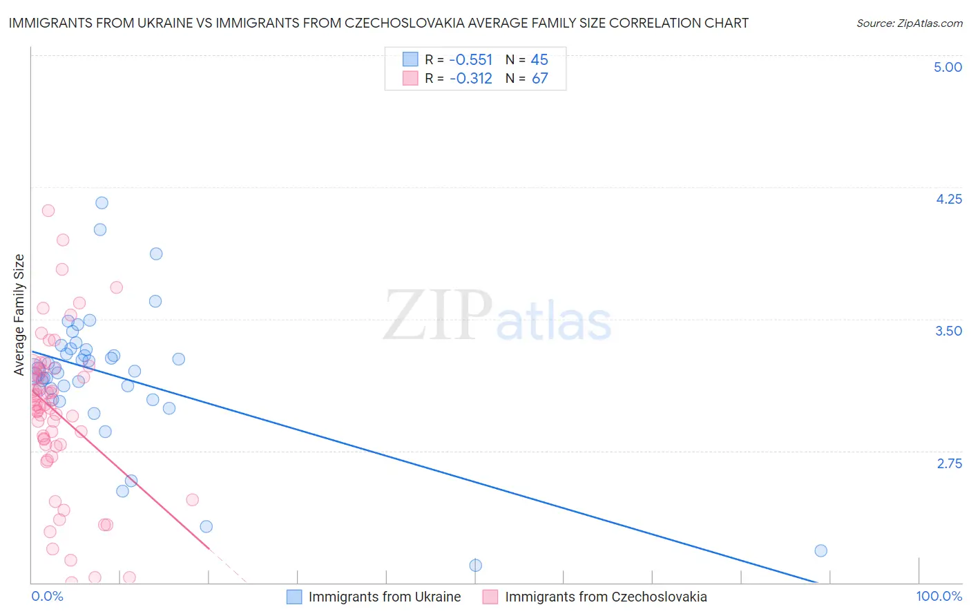 Immigrants from Ukraine vs Immigrants from Czechoslovakia Average Family Size