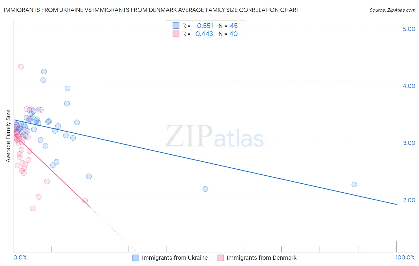 Immigrants from Ukraine vs Immigrants from Denmark Average Family Size