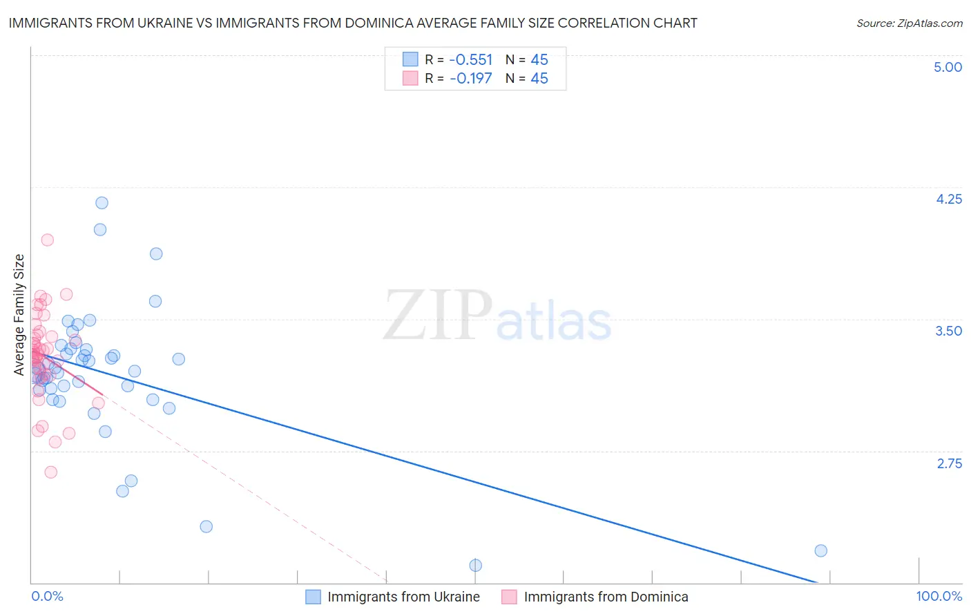 Immigrants from Ukraine vs Immigrants from Dominica Average Family Size