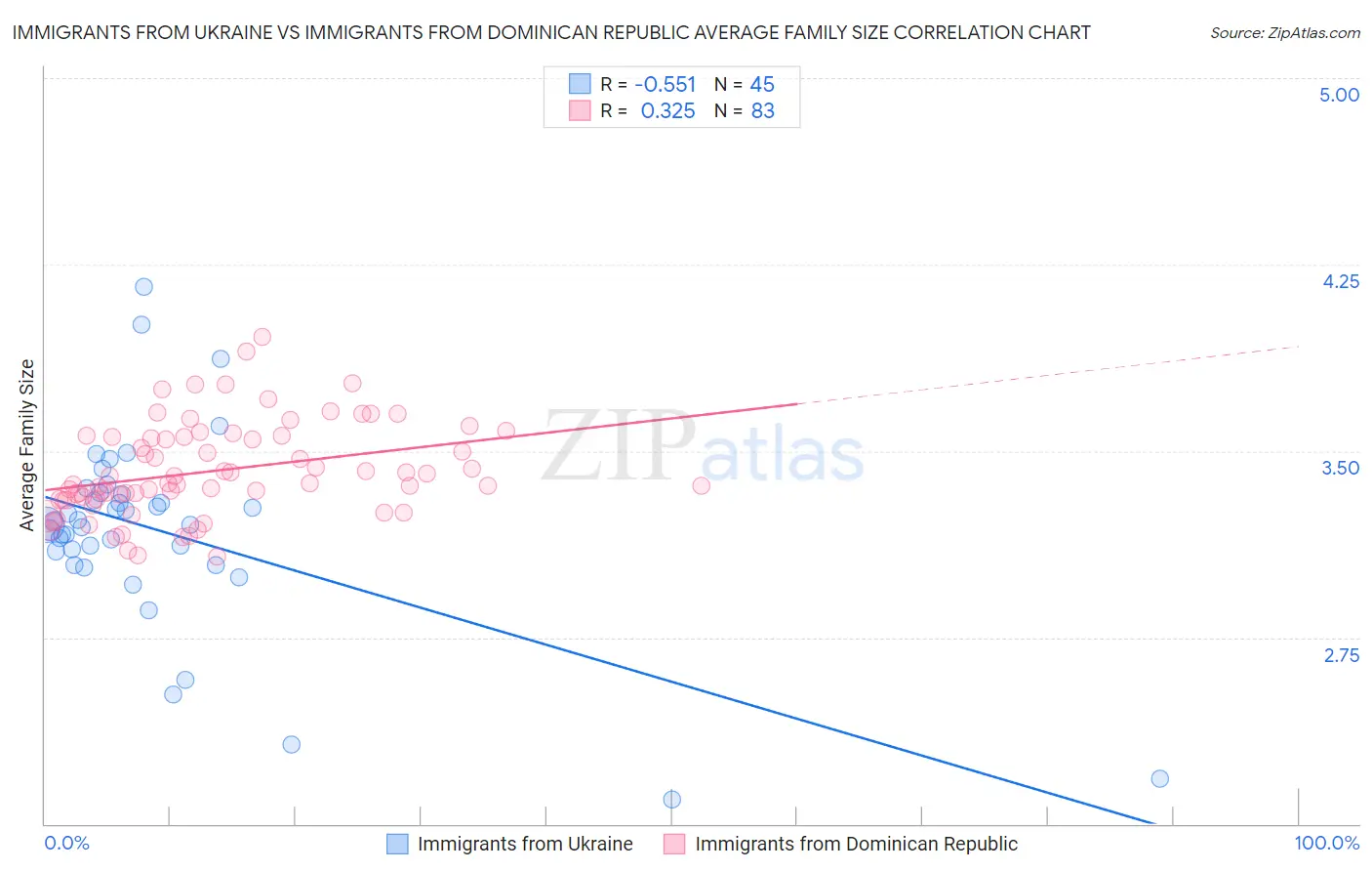 Immigrants from Ukraine vs Immigrants from Dominican Republic Average Family Size