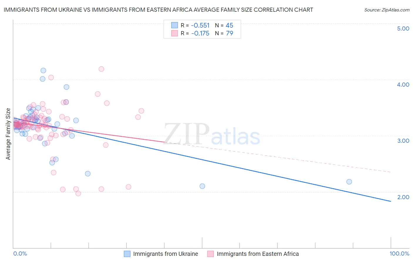 Immigrants from Ukraine vs Immigrants from Eastern Africa Average Family Size