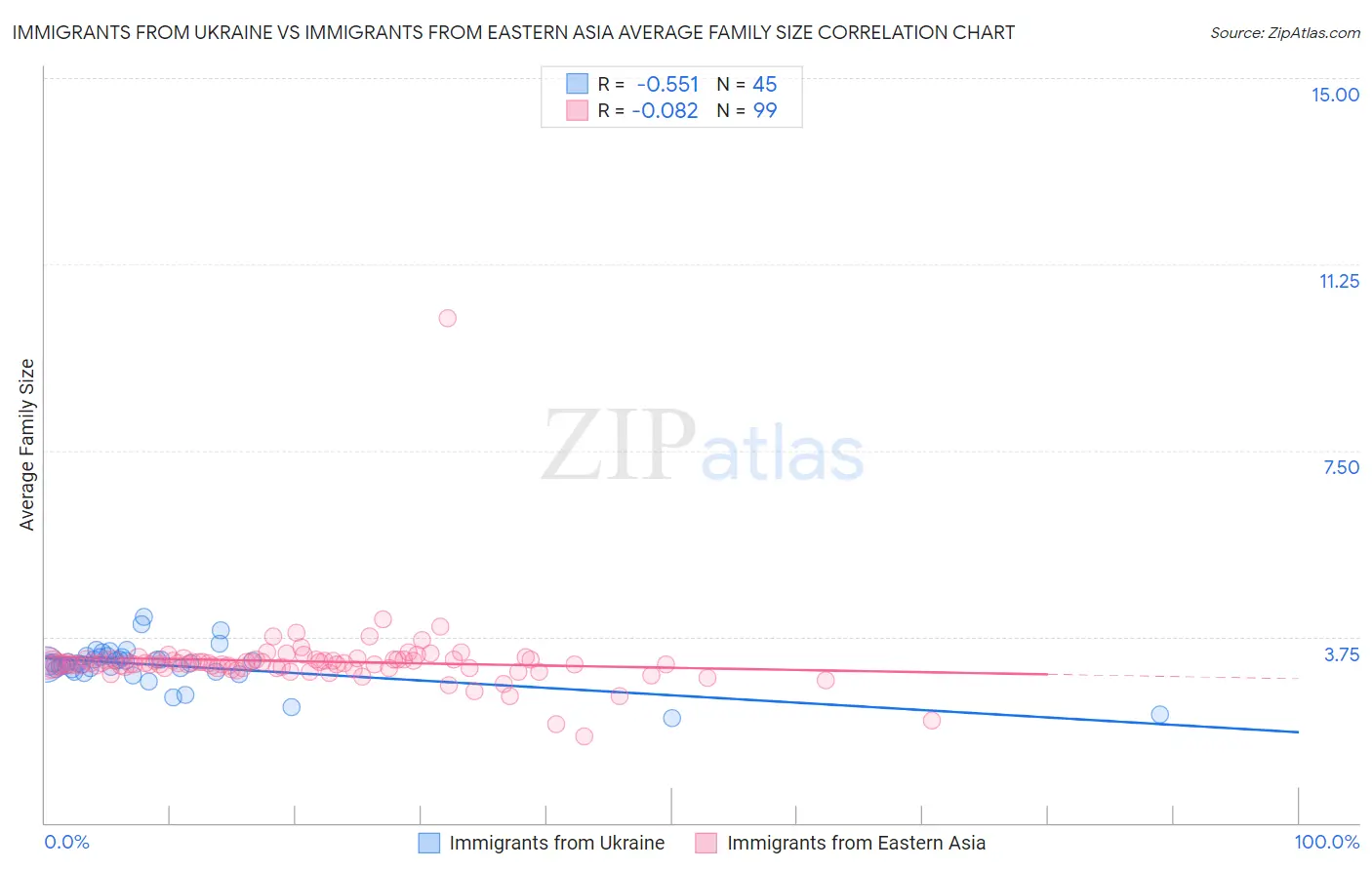 Immigrants from Ukraine vs Immigrants from Eastern Asia Average Family Size