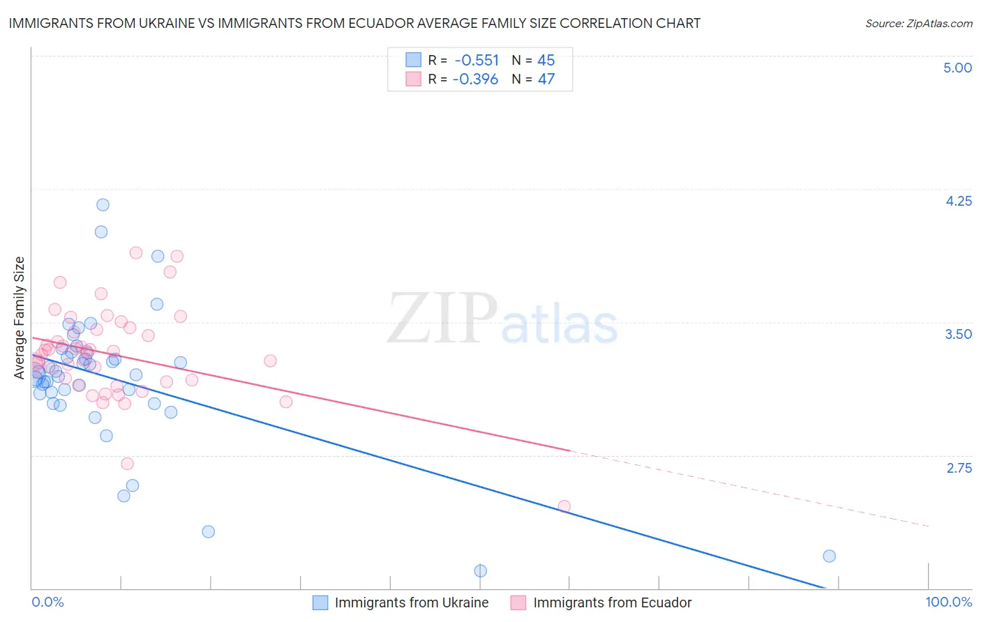 Immigrants from Ukraine vs Immigrants from Ecuador Average Family Size