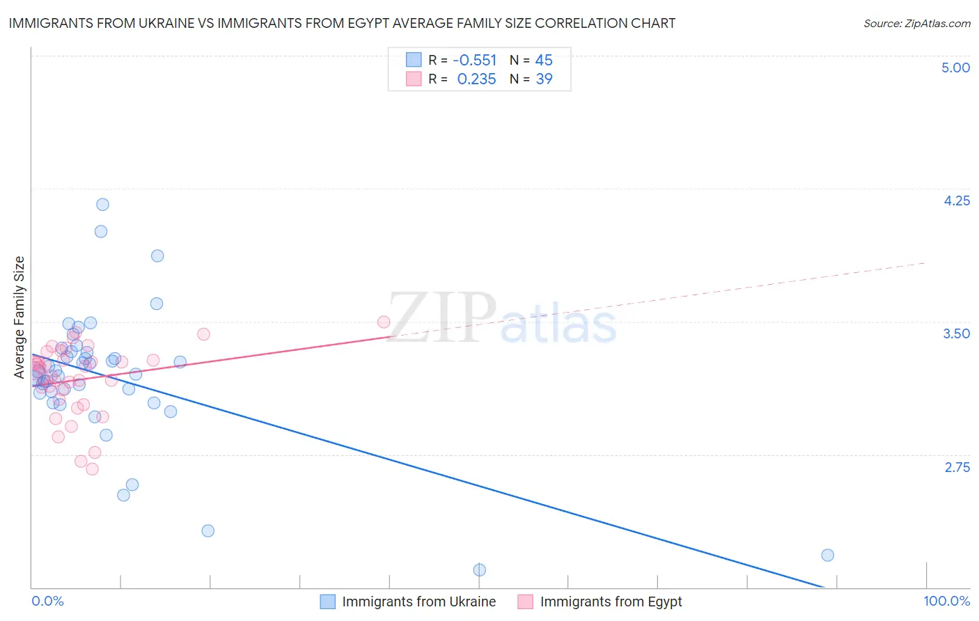 Immigrants from Ukraine vs Immigrants from Egypt Average Family Size