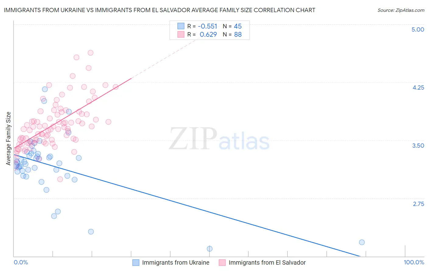 Immigrants from Ukraine vs Immigrants from El Salvador Average Family Size