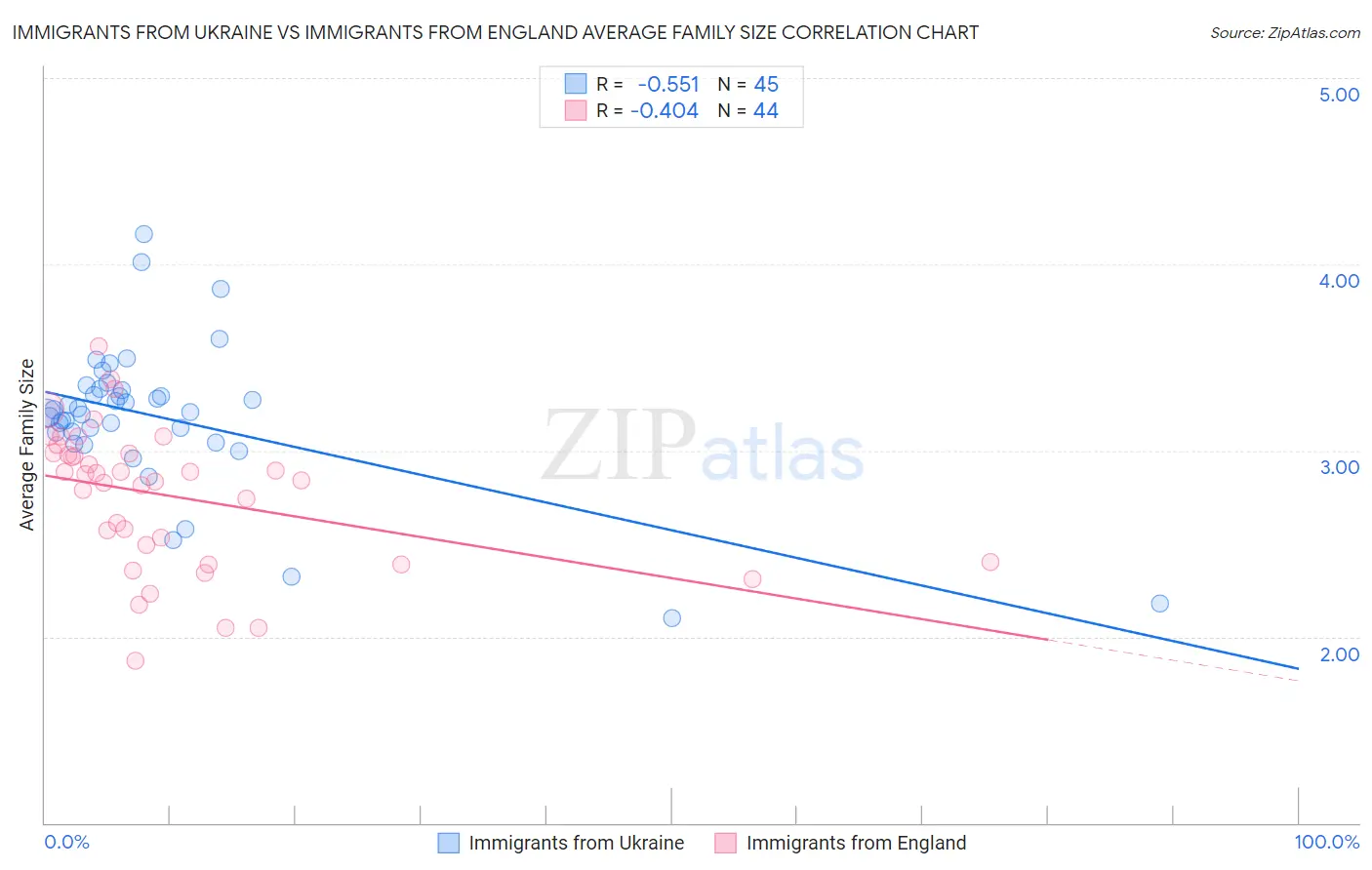 Immigrants from Ukraine vs Immigrants from England Average Family Size