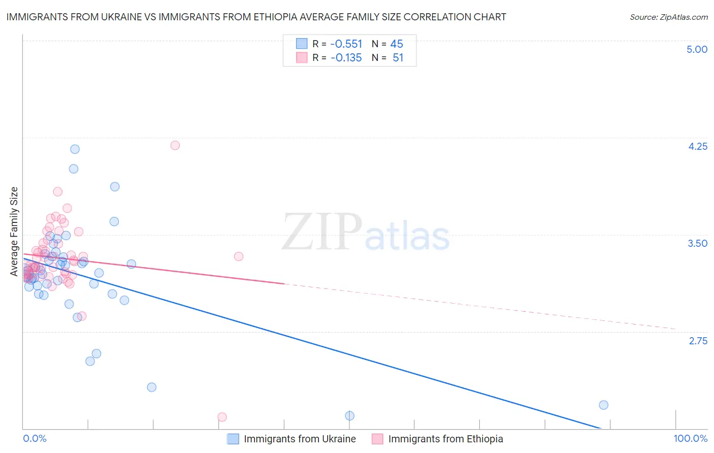 Immigrants from Ukraine vs Immigrants from Ethiopia Average Family Size