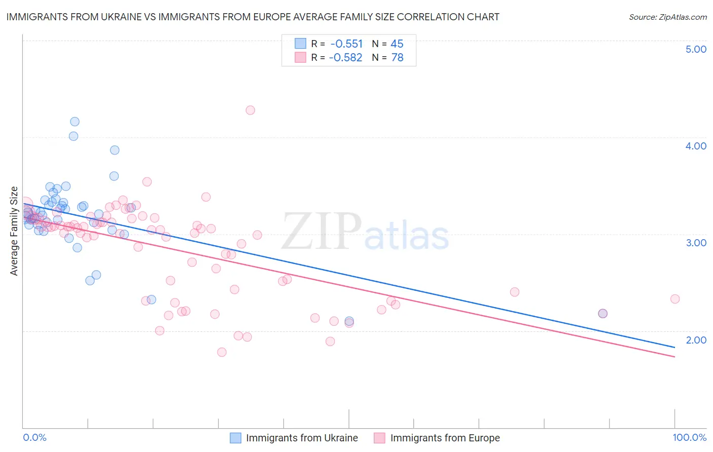 Immigrants from Ukraine vs Immigrants from Europe Average Family Size