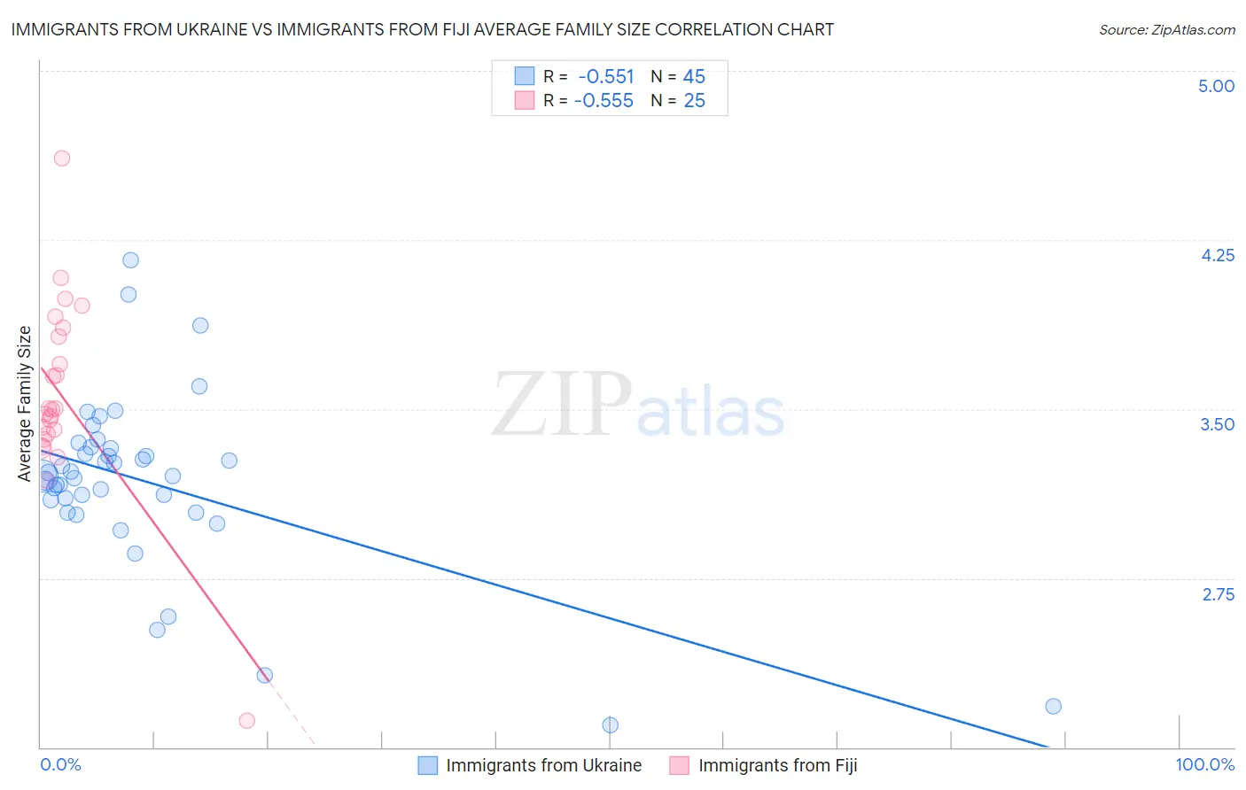 Immigrants from Ukraine vs Immigrants from Fiji Average Family Size