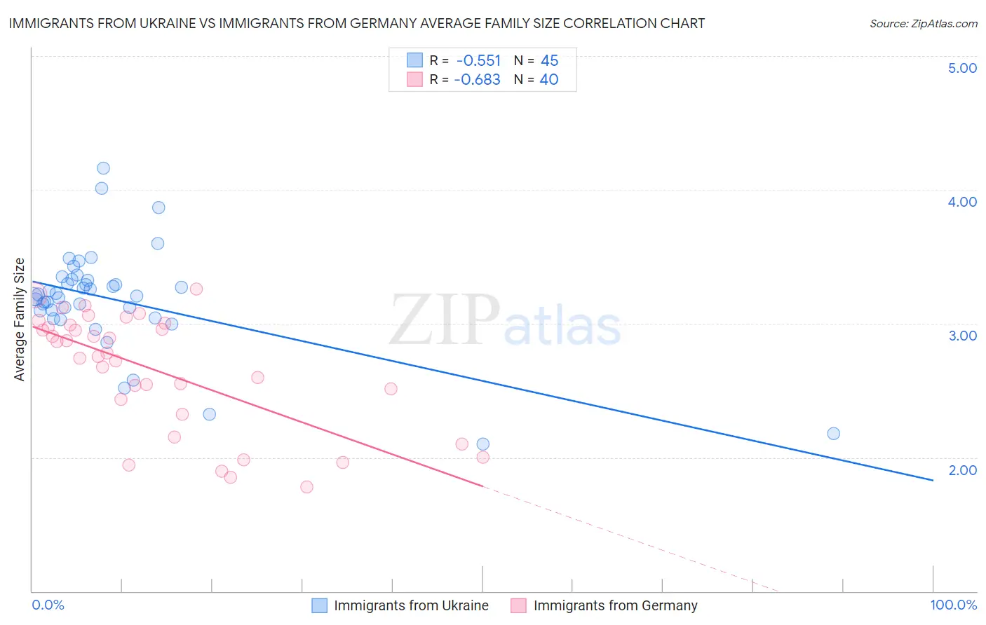 Immigrants from Ukraine vs Immigrants from Germany Average Family Size