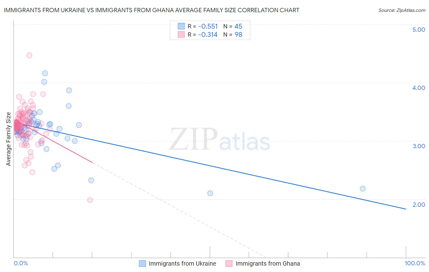 Immigrants from Ukraine vs Immigrants from Ghana Average Family Size