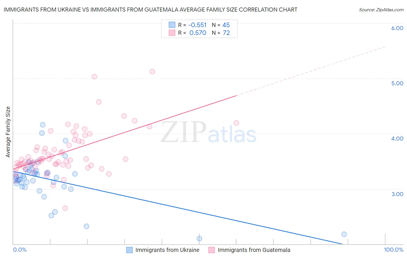 Immigrants from Ukraine vs Immigrants from Guatemala Average Family Size