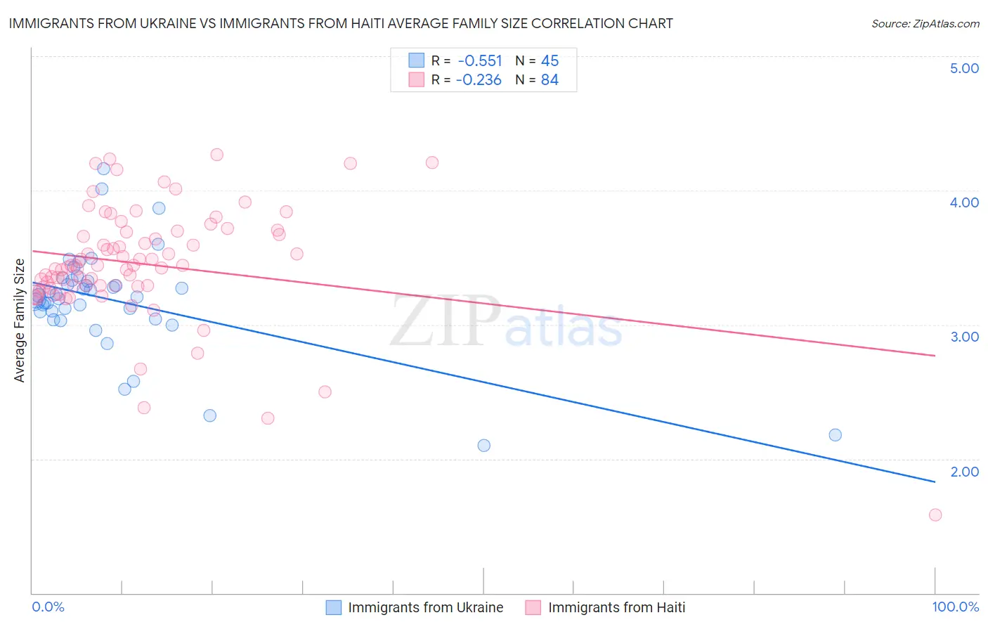 Immigrants from Ukraine vs Immigrants from Haiti Average Family Size