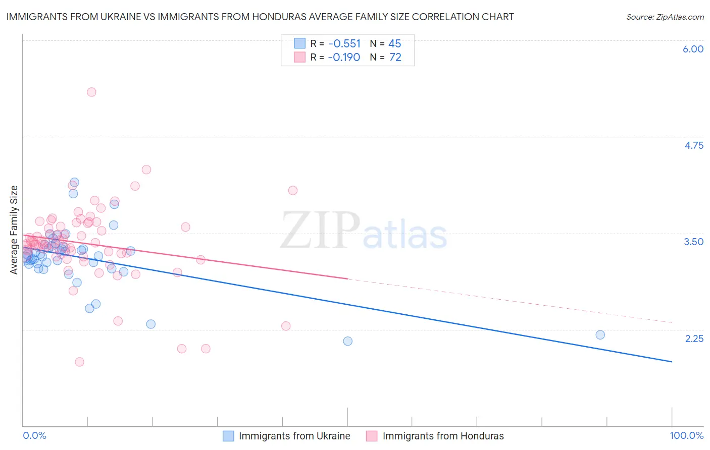 Immigrants from Ukraine vs Immigrants from Honduras Average Family Size