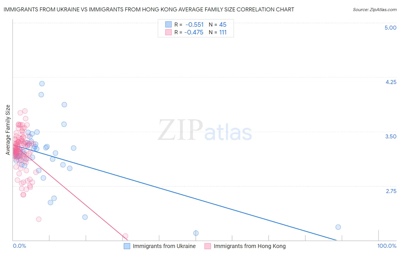 Immigrants from Ukraine vs Immigrants from Hong Kong Average Family Size