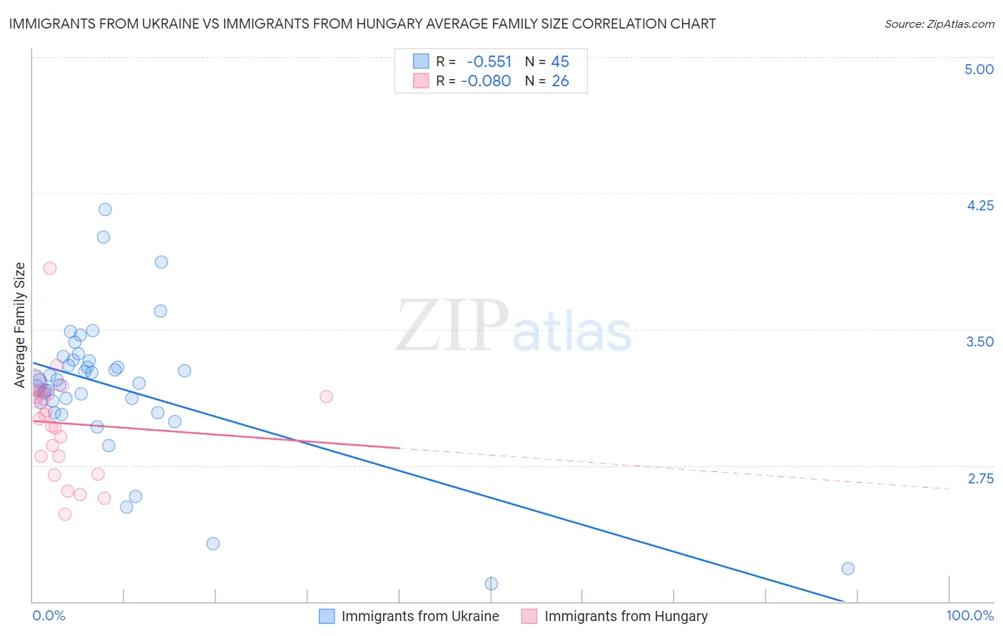 Immigrants from Ukraine vs Immigrants from Hungary Average Family Size