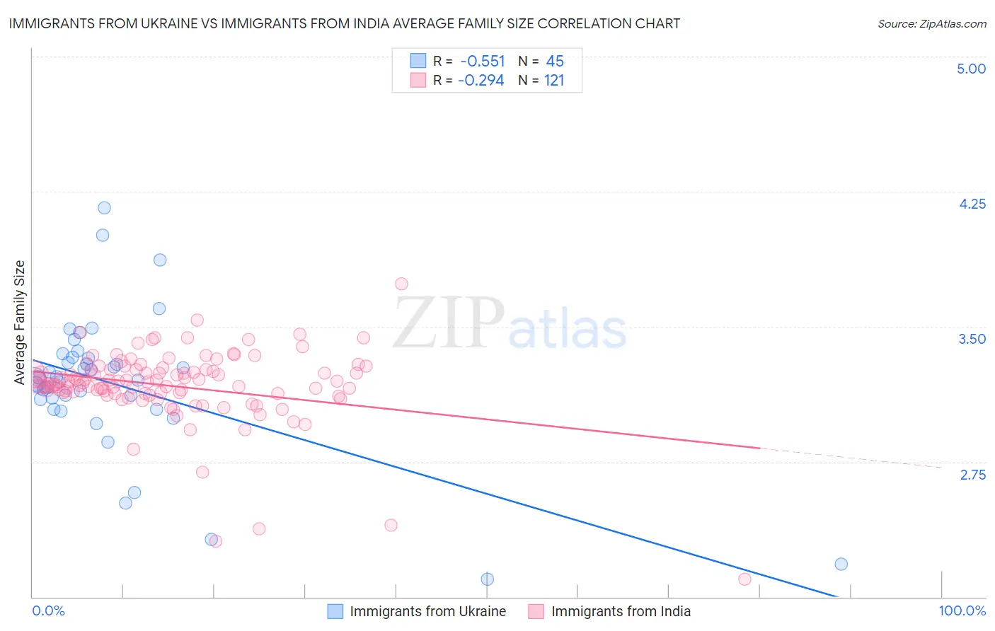 Immigrants from Ukraine vs Immigrants from India Average Family Size