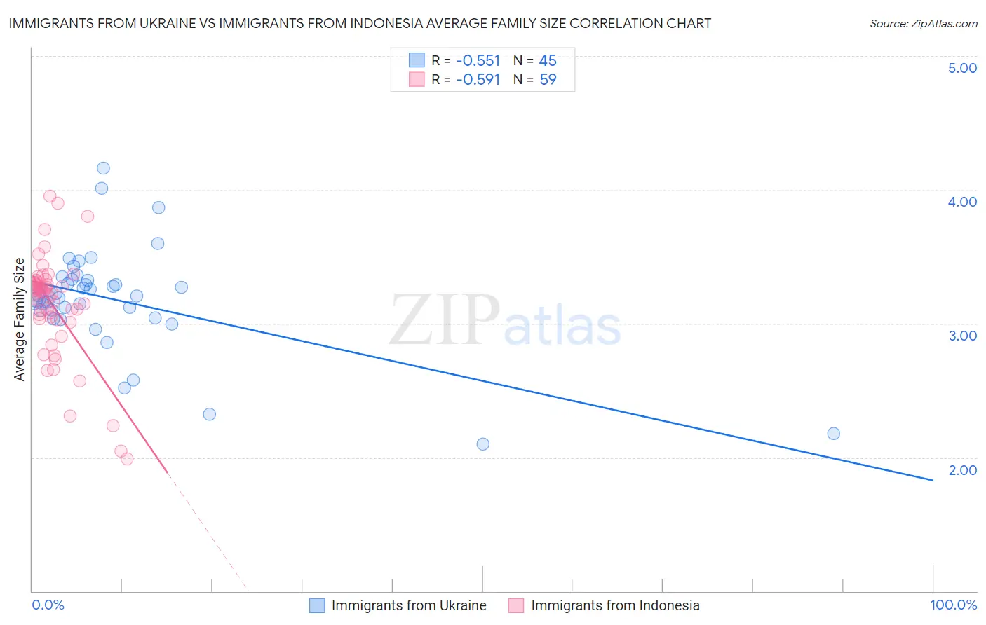 Immigrants from Ukraine vs Immigrants from Indonesia Average Family Size