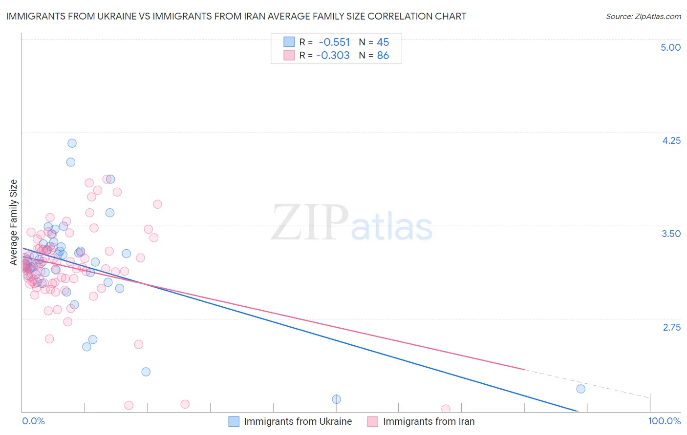 Immigrants from Ukraine vs Immigrants from Iran Average Family Size