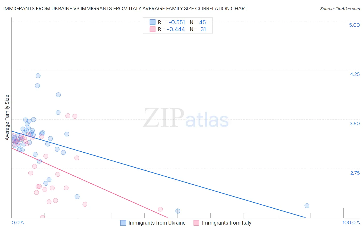 Immigrants from Ukraine vs Immigrants from Italy Average Family Size