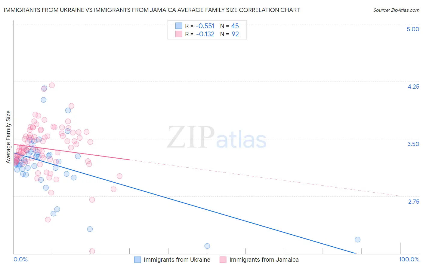 Immigrants from Ukraine vs Immigrants from Jamaica Average Family Size