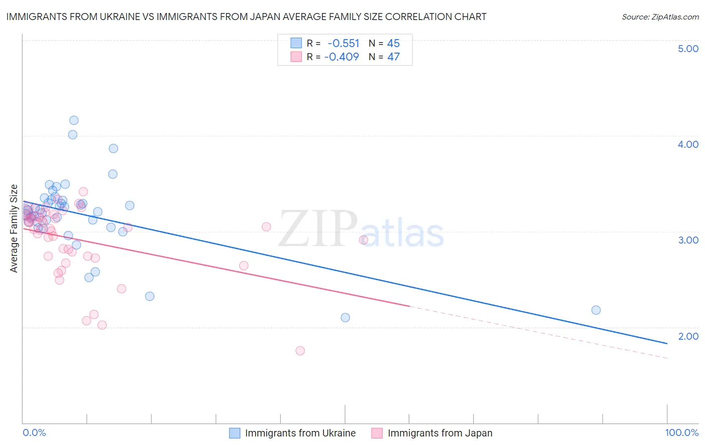 Immigrants from Ukraine vs Immigrants from Japan Average Family Size