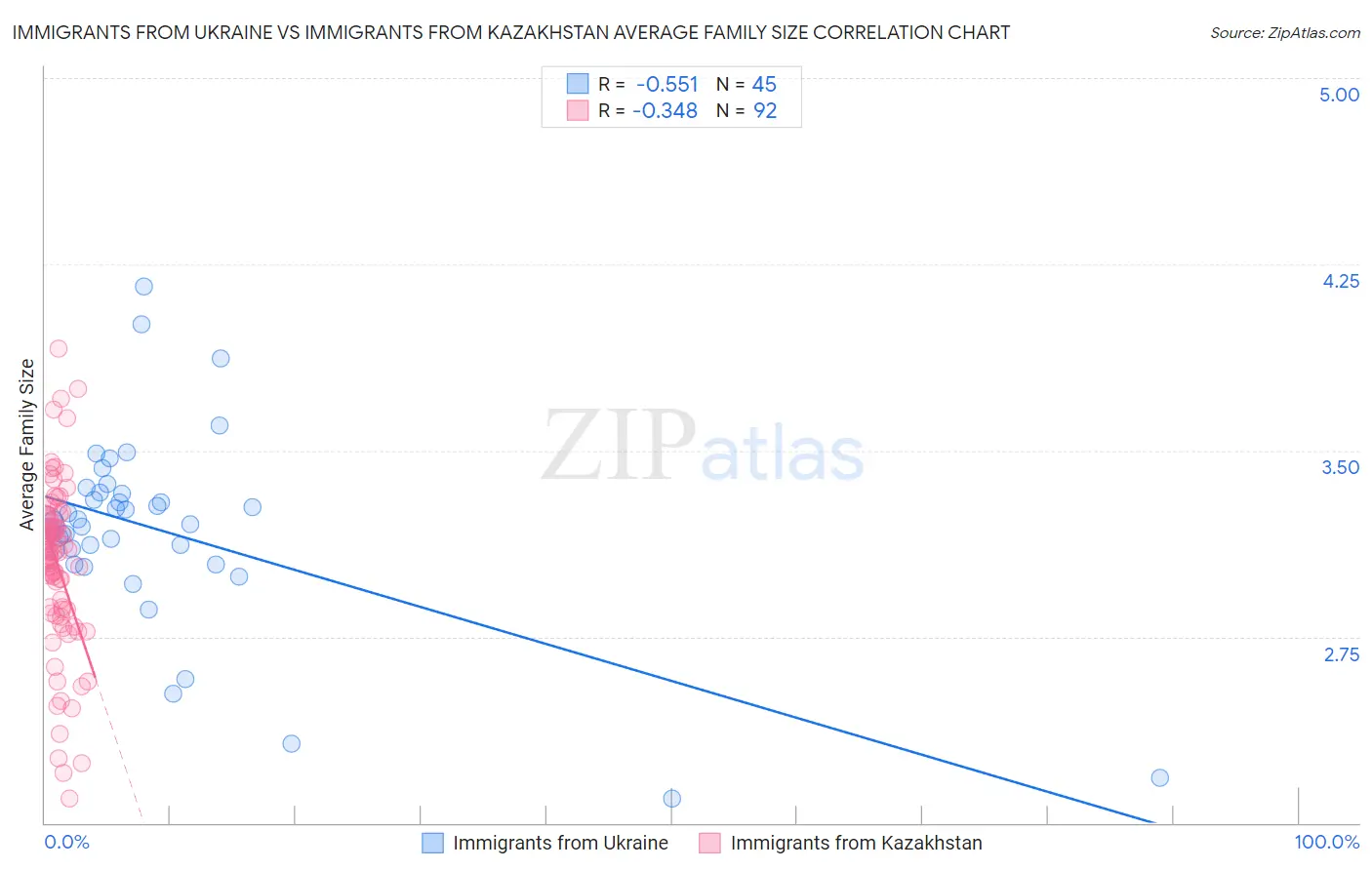 Immigrants from Ukraine vs Immigrants from Kazakhstan Average Family Size