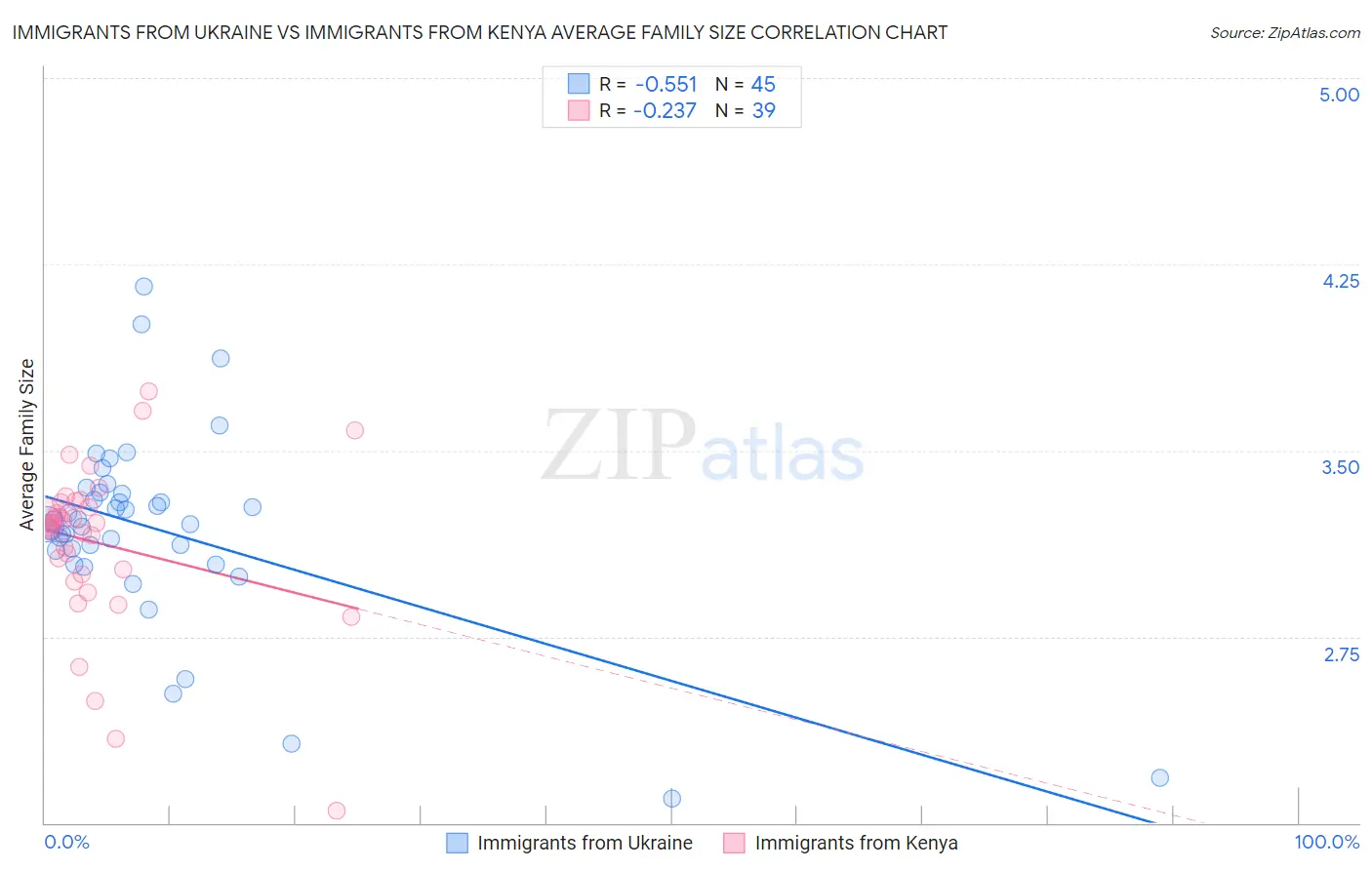 Immigrants from Ukraine vs Immigrants from Kenya Average Family Size