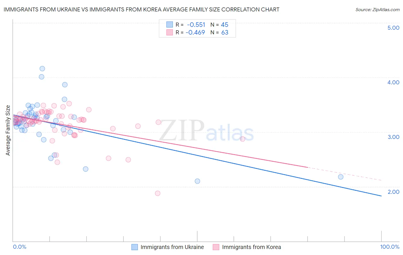 Immigrants from Ukraine vs Immigrants from Korea Average Family Size