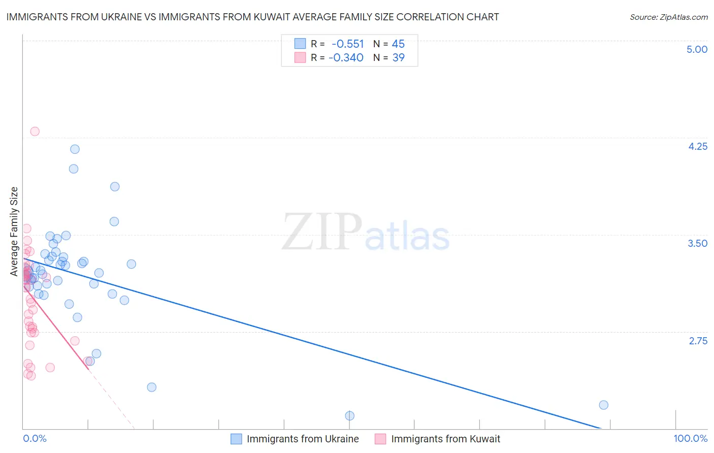 Immigrants from Ukraine vs Immigrants from Kuwait Average Family Size