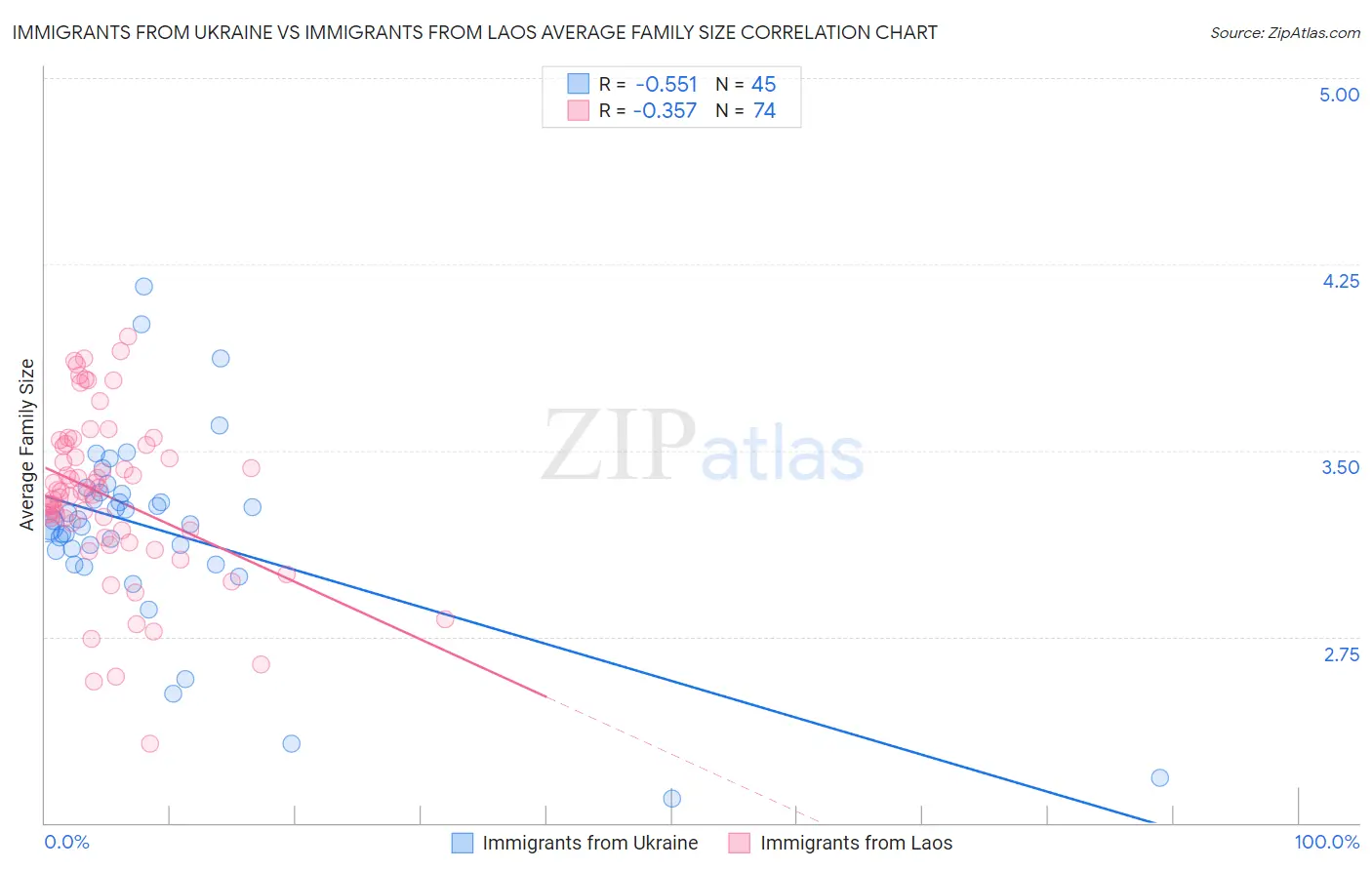 Immigrants from Ukraine vs Immigrants from Laos Average Family Size