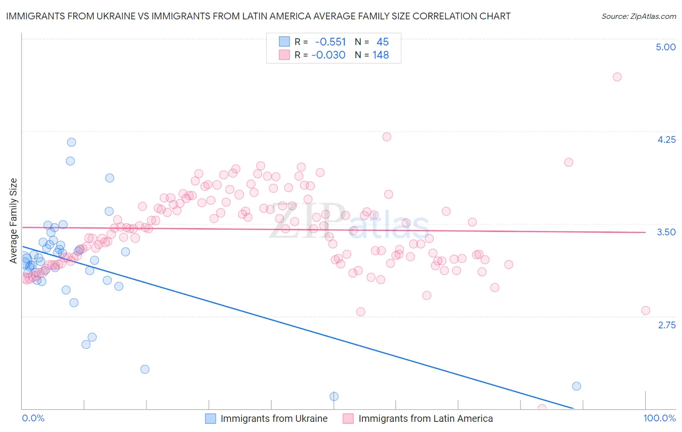 Immigrants from Ukraine vs Immigrants from Latin America Average Family Size