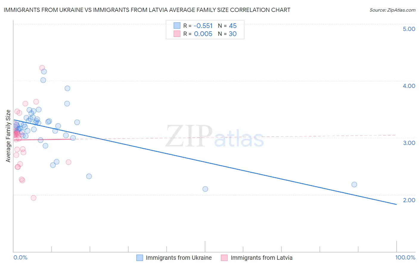 Immigrants from Ukraine vs Immigrants from Latvia Average Family Size