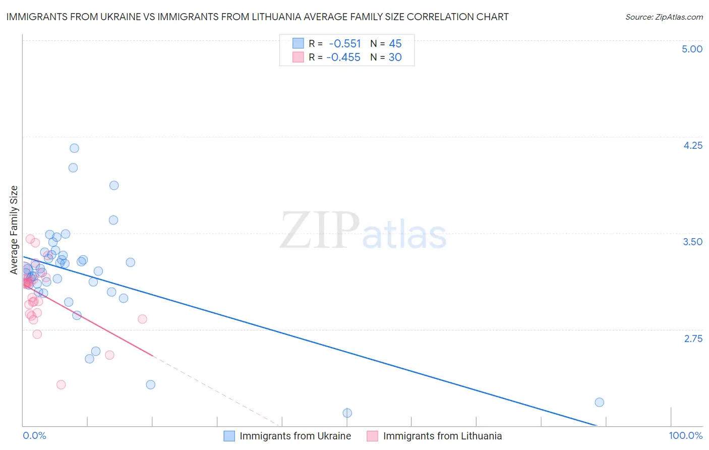 Immigrants from Ukraine vs Immigrants from Lithuania Average Family Size
